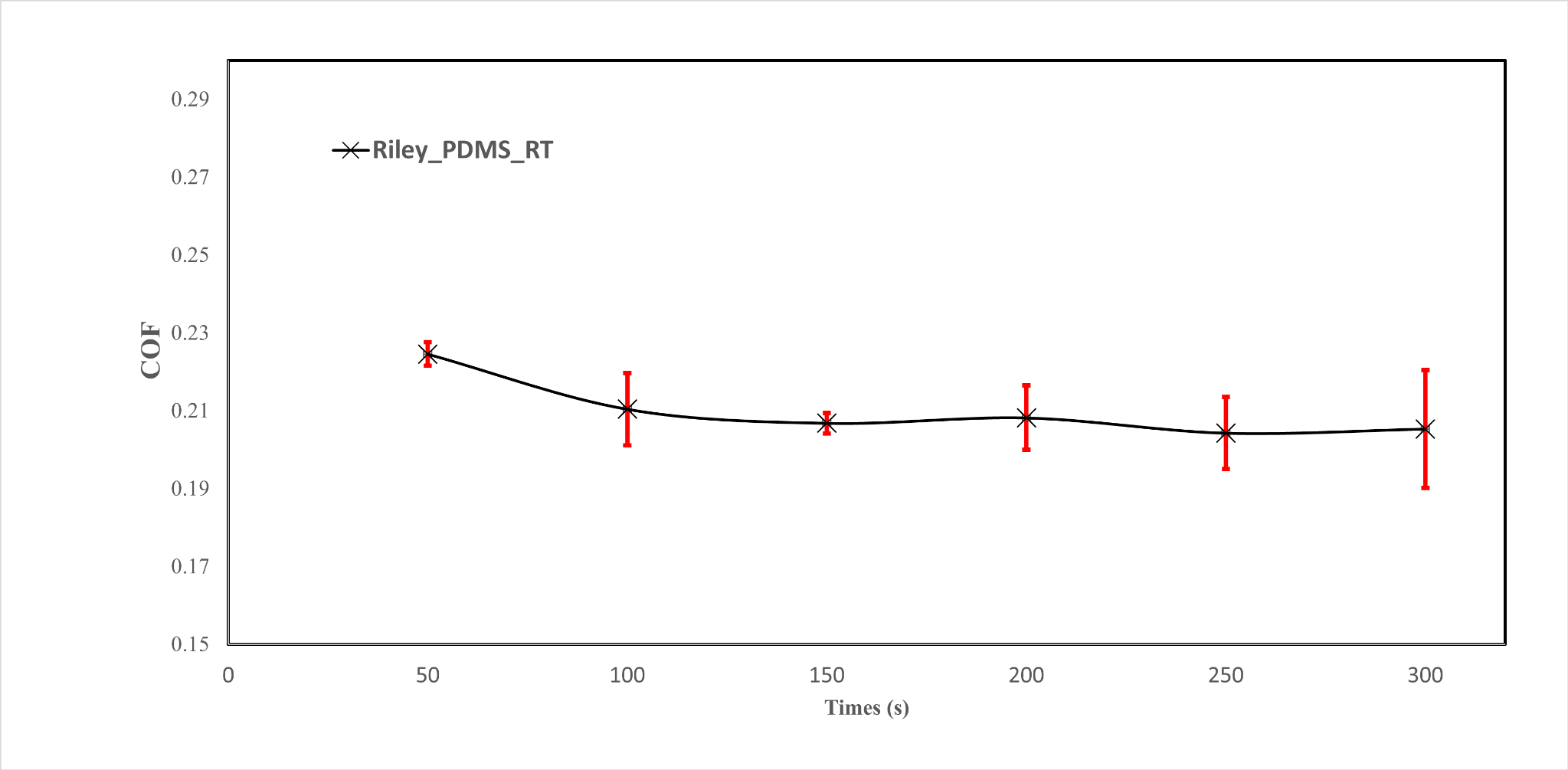 Combined coefficient of friction with error bars