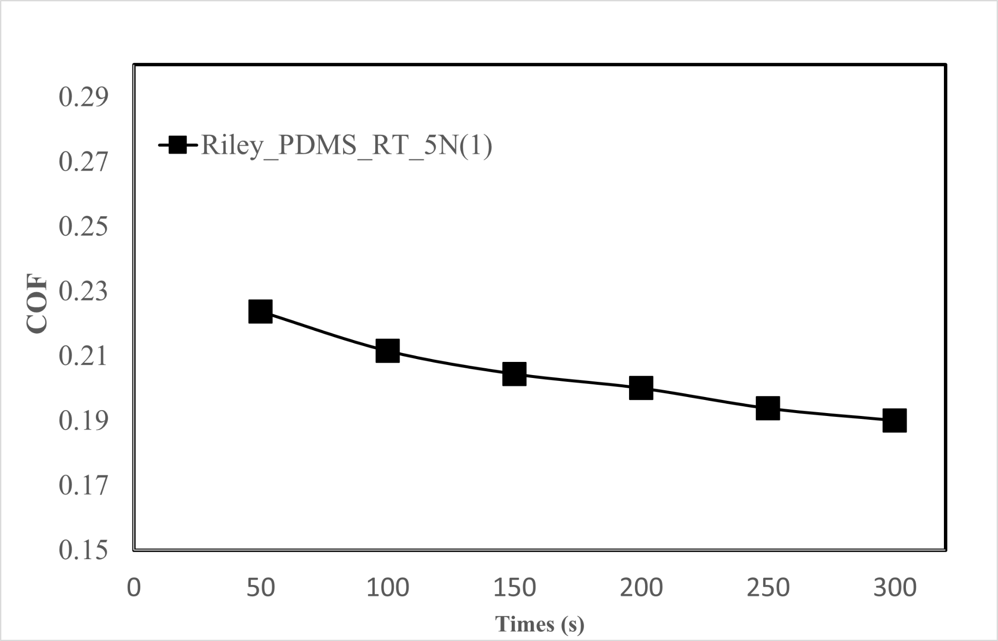 Run 1 coefficient of friction trace