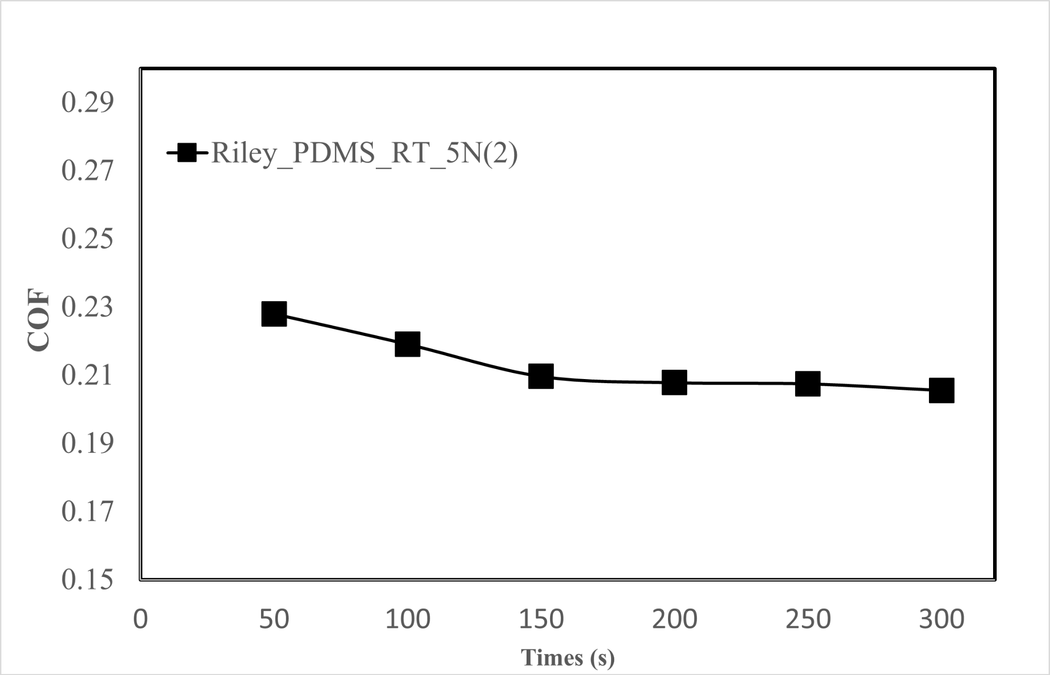Run 2 coefficient of friction trace