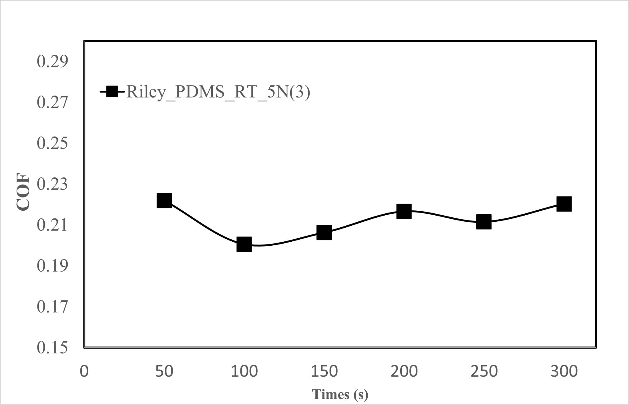 Run 3 coefficient of friction trace